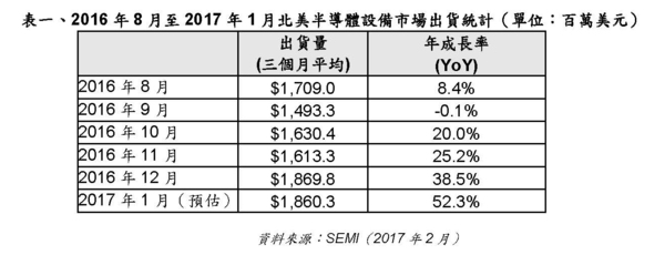 SEMI：2017年1月北美半導體設備出貨為18.6億美元