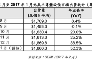 SEMI：2017年1月北美半導體設備出貨為18.6億美元