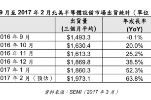 SEMI：2017年2月北美半導體設備出貨為19.7億美元