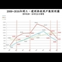 從建照、使照與開工量看房市走勢 