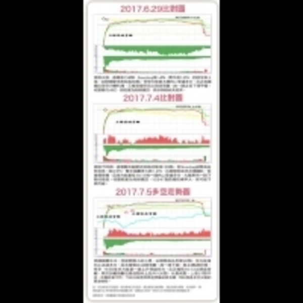 台股果然回測月線短線向上 下周宜高出 