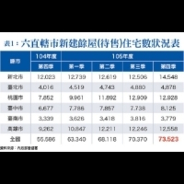 低度使用住宅、新建餘屋變動幅度小　短期指標意義不大