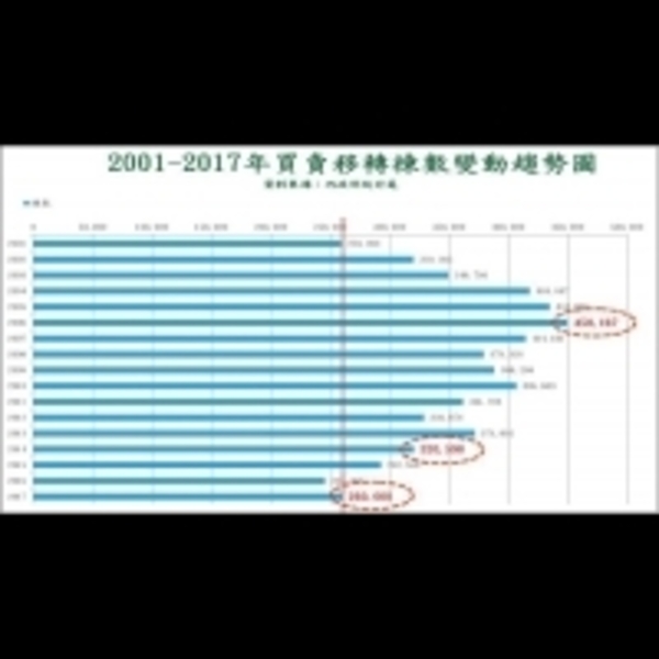 2017年房市價跌量微增　約僅26萬棟