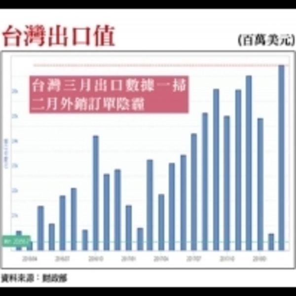 鎖定三月營收成長股