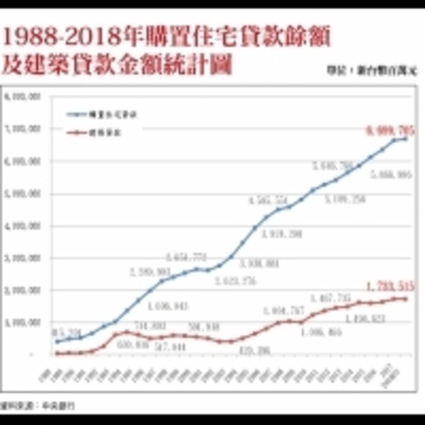 房地產景氣復甦了沒？─可能是邁向大Ｕ型谷底盤整的開始！