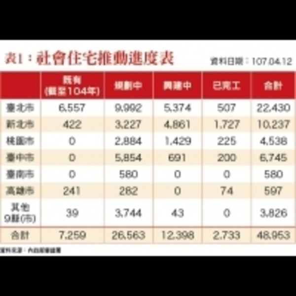 15項當前社會住宅政策應有的策略性規畫：關於社會住宅推動進度，與六都房價行情一覽表