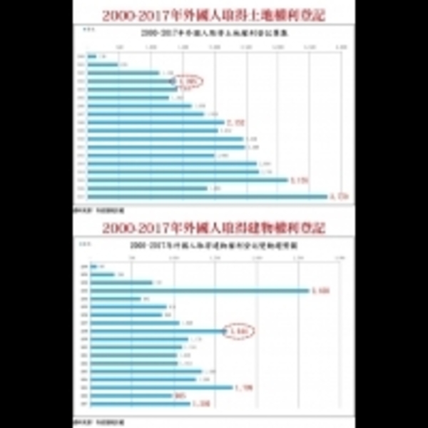 正視外國人在台購買不動產的利與弊