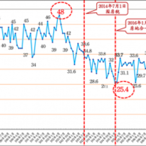 2019年房市景氣迷思之解讀 ─從房市風向球與廣告批數觀察景氣變動趨勢