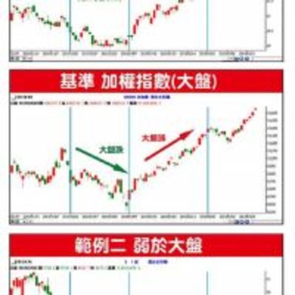 外匯市場中該如何投資美金？