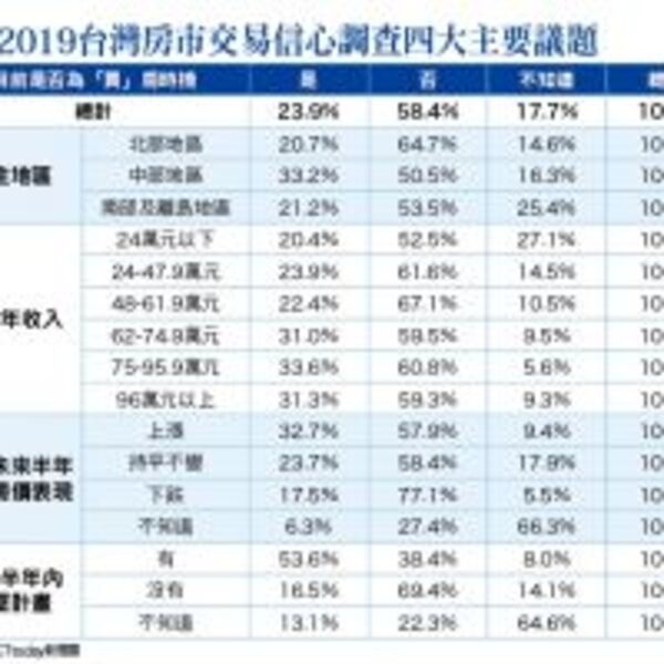 從「2019台灣房市交易信心調查」 剖析「買」房時機：─房市景氣春燕已捎來訊息？