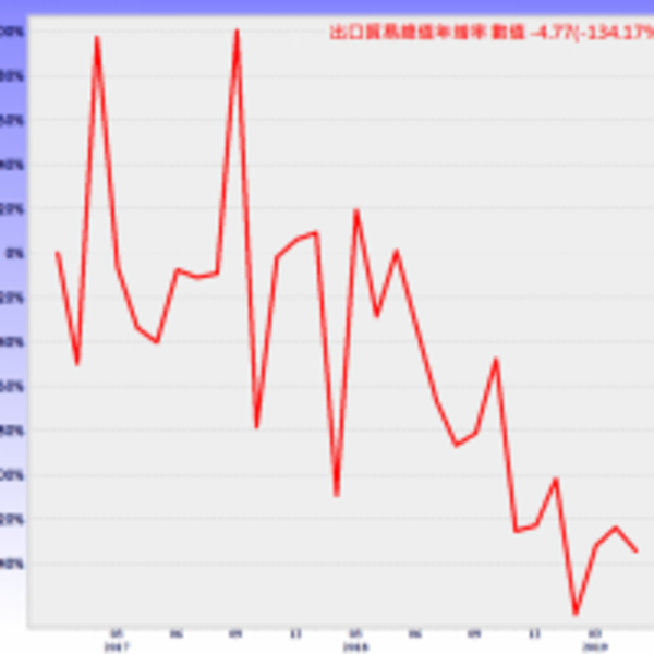 市場聚焦個股營收表現