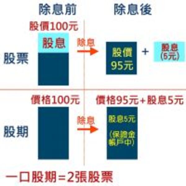 除權息旺季　用股期賺股利比較划算？