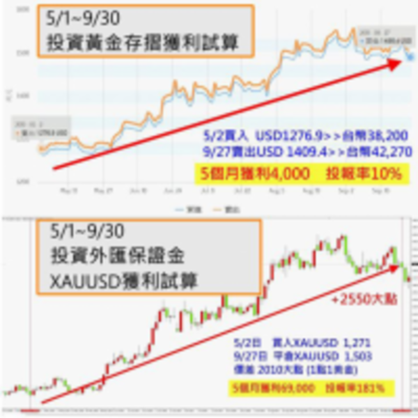 金價狂飆！投資黃金懶人包(二)