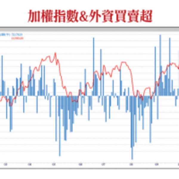 台股族群輪漲慣性不變