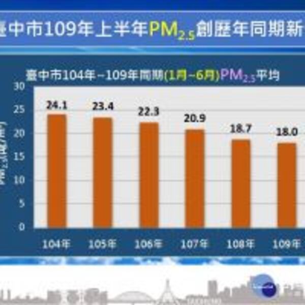 台中上半年PM2.5創新低　空品不良天數歷年同期最少