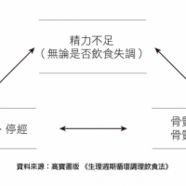 關於停經、女性運動員常見運動關聯性三症候群，怎麼做？