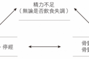 關於停經、女性運動員常見運動關聯性三症候群，怎麼做？