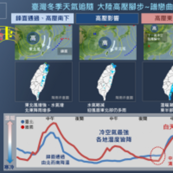 氣象局發布冬季天氣展望　氣溫恐偏冷、雨量恐偏少