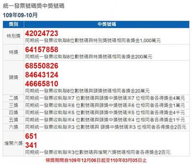 Enews 財部公布109年9 10月期統一發票中獎清冊有人花35元中千萬元特別獎