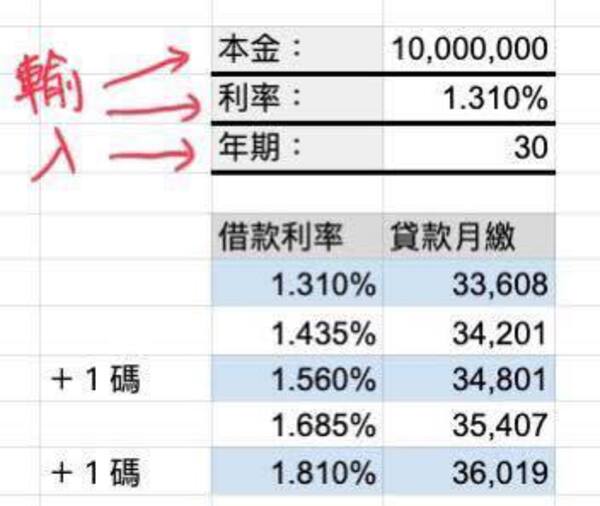 升息1碼！未來要繳多少？專家做出「房貸升息計算機」一按就知答案