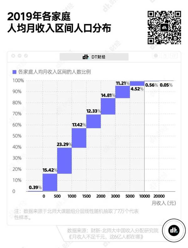 中國月收入4.5萬以上家庭僅占0.61%　陸畢業生平均收入曝光