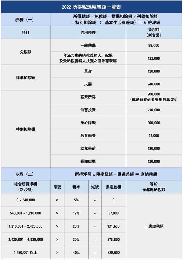 5月報稅季！今年要繳多少稅？帶你秒懂所得課稅級距、累進稅率