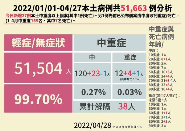 確診數恐天天破萬例？醫揭原因警示：永遠不會清零 蕃新聞 9843