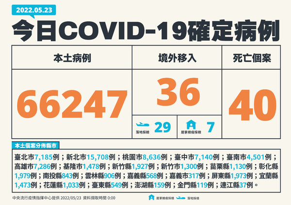 快訊／今增66247例本土、死亡40人　1歲童不治「國內史上最小」