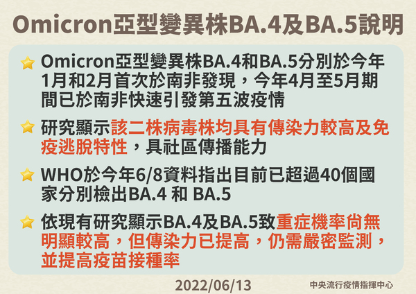 新型變異株BA.4、BA.5登陸台灣！「一次爆5例」邊境遭攔截