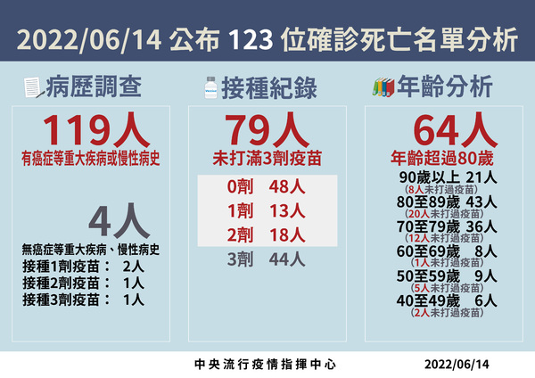 今死亡＋123！有6名40多歲　兩男隔離7天後死亡