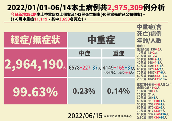 快訊／中重症＋392例！5例兒童重症就有3位是MIS-C