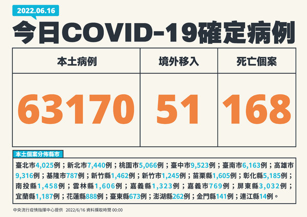 快訊／今本土新增＋63170、死亡＋168！連三天「維持6萬確診」