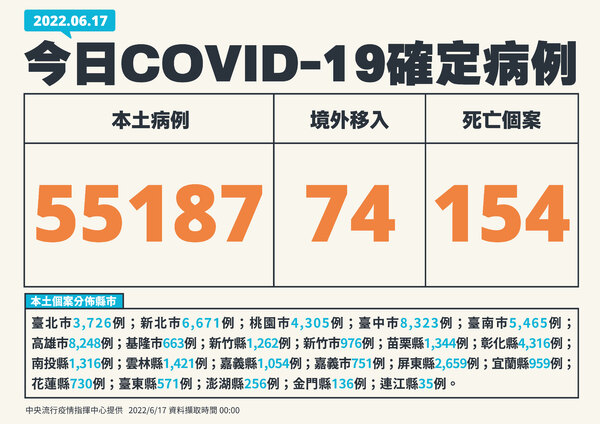 快訊／新增17位BA.4、BA.5境外移入！今本土＋55187、死亡＋154　