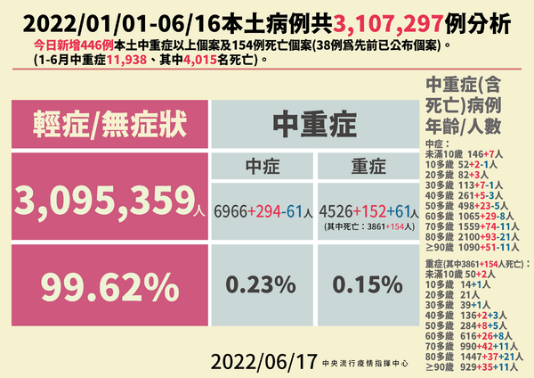 快訊／今＋3重症青少個案！40多歲男發病至死亡僅一週