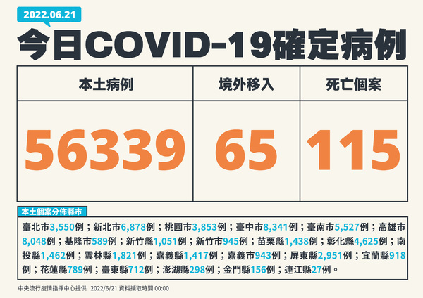 快訊／本土再攀升！新增56339確診、115人死亡