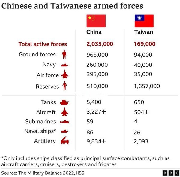 裴洛西來訪「台海情勢緊繃」！一張圖看兩岸軍力　BBC：台灣很重要