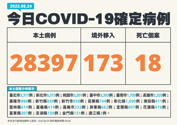 快訊／持續上升中！今本土增28397例確診、18人死亡