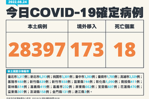 快訊／持續上升中！今本土增28397例確診、18人死亡