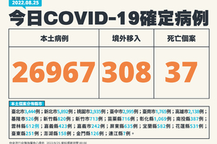 快訊／今本土＋26967「中重症100人」！另增308境外、37死亡