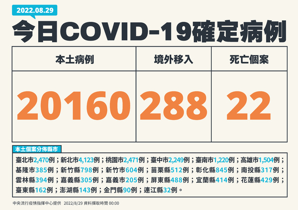 快訊／今新增20160本土確診、22人死亡　50例中重症個案