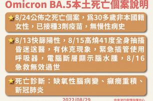 首例BA.5死亡個案！30多歲女確診3天「病變高燒亡」