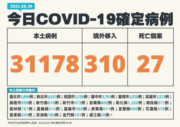 快訊／又飆破3萬！今本土＋31178「中重症56例」　另增310境外、27死亡