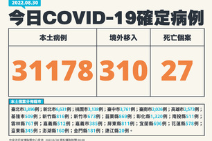 快訊／又飆破3萬！今本土＋31178「中重症56例」　另增310境外、27死亡