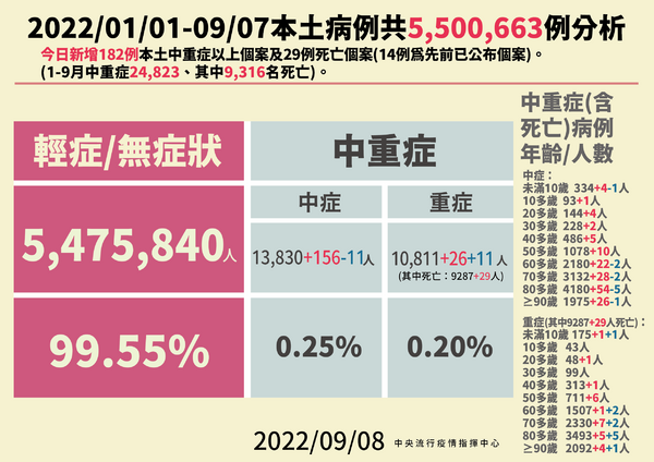 9/8中重症確診