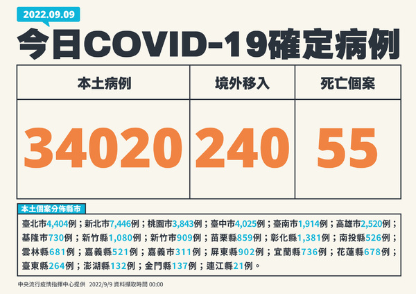 快訊／今本土＋34020、死亡再添55！新北破7000