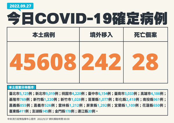 快訊／又破4萬！今新增45608確診病例、28人死亡