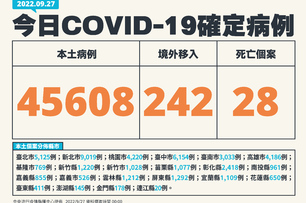 快訊／又破4萬！今新增45608確診病例、28人死亡