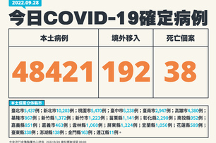 快訊／今本土48421、死亡38！30多歲男「快篩陽未通報」5天後猝死