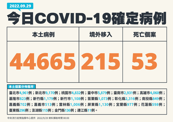 快訊／今本土＋44665、死亡＋53！18歲少年染疫2周不幸走了