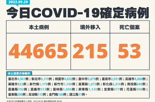 快訊／今本土＋44665、死亡＋53！18歲少年染疫2周不幸走了